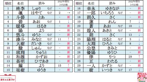 日本名 男|2023年 男の子の名前ランキング（読み）TOP100